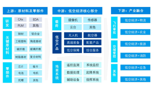 二调低空经济: 市场逻辑 1. 政策和技术今年迎来拐点,大概率触发产业爆发 2. eVTOL有待批量化生产成为降低成本的产业主线 3. 《国家 ...