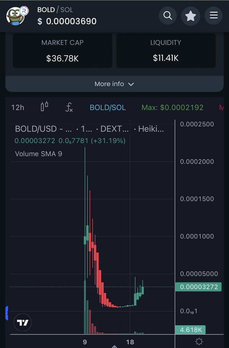 BoldToken's tweet photo. $Bold Is Rising From The Ashes. Our Community Is Cooking.🧑‍🍳

(In Only 3 Days Our Community Has)
1. New Website Created 
2. Twitter Verification Applied 
3. Applied For Coingecko
4. +4.000 New X Followers
5. +2500 Telegram Followers 

MORE TO COME! $BOLD will surprise Everyone.🚀 https://t.co/uOfcFvyQnO