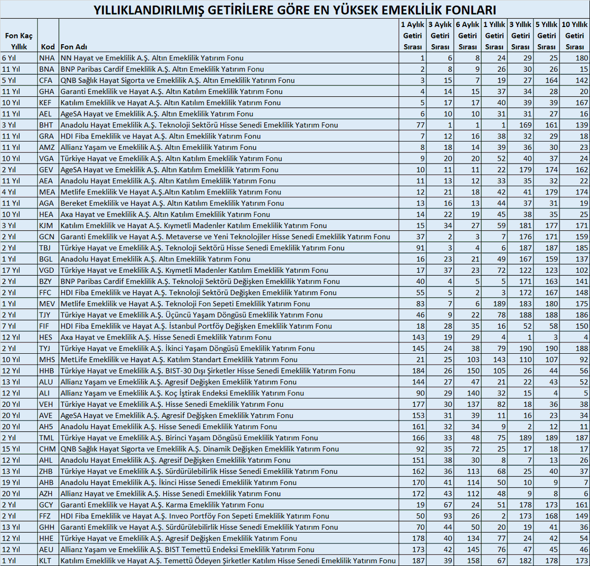 halkarzhisse's tweet photo. YILLIKLANDIRILMIŞ GETİRİLERE GÖRE EN YÜKSEK EMEKLİLİK FONLARI
#NHA #BNA #CFA #GHA #KEF #AEL #BHT #GRA #AMZ #VGA #GEV #AEA #MEA #AGA #HEA #KJM #GCN #TBJ #BGL #VGD #BZY #FFC #MEV #TJY #FIF #HES #TYJ #MHS #HHB #ALU #ALI #VEH #AVE #AH5 #TML #CHM #AHL #ZHB #AHB #AZH #GCY #FFZ #GHH #HHE #AEU #KLT
Kaynak @zeynepxaktas