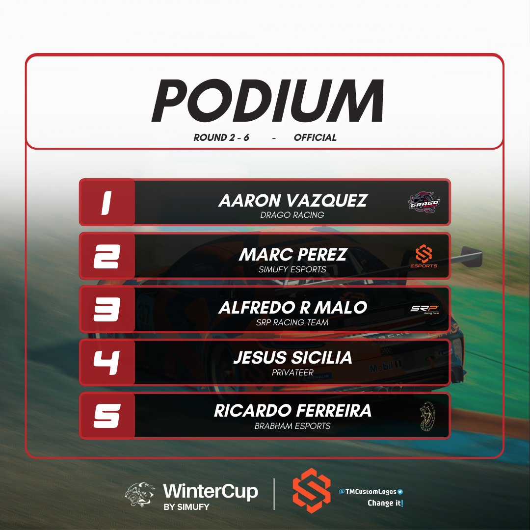 WinterCup 2024! 🏁

OFFICIAL PODIUM

1- @AVL_44 (@DragoRacing69) 🟰
2- @mrk146 (@SimufyEsports) 🟰
3- @A_Malo22 (@SRPracingteam) ⏫ + 2
4- @SiciliaJesus15 ⏬ - 1
5- @r13ferreira (#BrabhamEsports) ⏫ + 1

Aplicadas las sanciones de la ronda 1:
@DinoFilippa ⏬ -  2
@SiciliaJesus15…