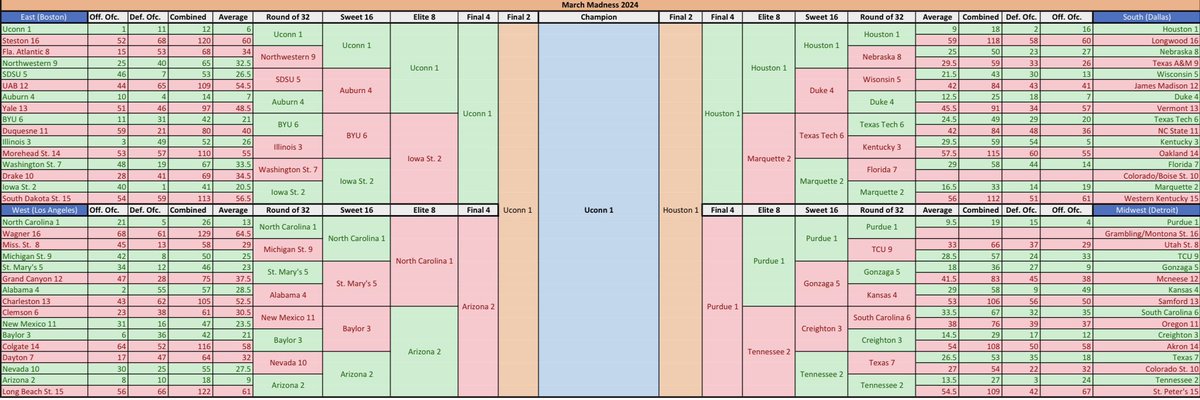 MichaelMahomes's tweet photo. March Madness 2024 projections based on each team’s offensive and defensive efficiency compared to the field. What surprises you the most? #MarchMadness2024 https://t.co/W7b00VtmQj