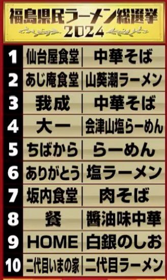 HeroGohan64's tweet photo. 福島県民ラーメン総選挙2024

#メモ https://t.co/2lhQA7BnVY
