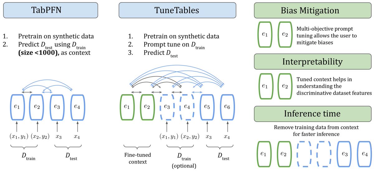 We're excited to introduce TuneTables, a new deep learning tabular data classification method. Without hyperparameter optimization, TuneTables is comparable to any single optimized gradient boosted method, on datasets with up to 1.9 Mn samples, 22 classes, and 7200 features. 1/6