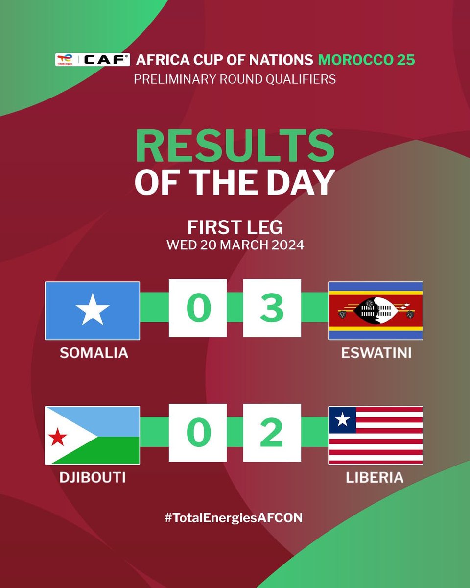 2025 Africa Cup of Nations Qualification - Fulltime!

Somalia 🇸🇴 0-3 🇸🇿 Eswatini 

⚽ Samkelo Ginindza 36', 45+5'
⚽ Justice Figuareido 59'

Djibouti 🇩🇯 0-2 🇱🇷 Liberia 

⚽ Mo Sangare 21' (P)
⚽ Oscar Dorley 35'

#AFCON2025Q