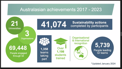 Dr Gemma L Saravanos (@glsaravanos) on Twitter photo Excited to participate in the Green Impact program <a href="/Sydney_Uni/">University of Sydney</a> again this year alongside a stellar multidisciplinary team from #SydneyNursingSchool
If you're in a team at USyd or another uni we'd love to connect
#snsgreenteam #sustainability #planetaryhealth
#greenimpactaunz Excited to participate in the Green Impact program <a href="/Sydney_Uni/">University of Sydney</a> again this year alongside a stellar multidisciplinary team from #SydneyNursingSchool
If you're in a team at USyd or another uni we'd love to connect
#snsgreenteam #sustainability #planetaryhealth
#greenimpactaunz