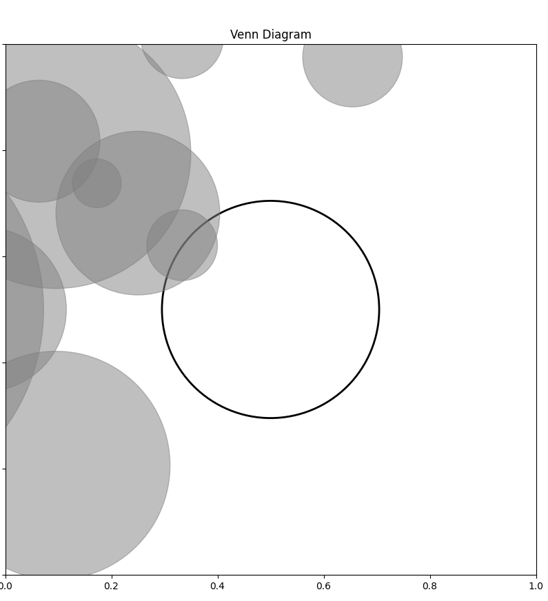 TeDiligo's tweet photo. silly venn diagram https://t.co/SKVJPq8URL
