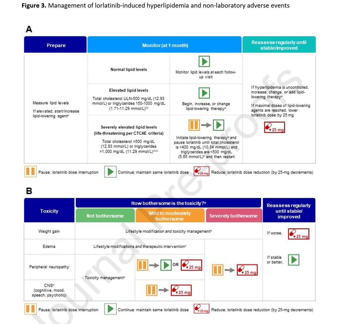 Management of adverse events associated with lorlatinib
lungcancerjournal.info/article/S0169-…