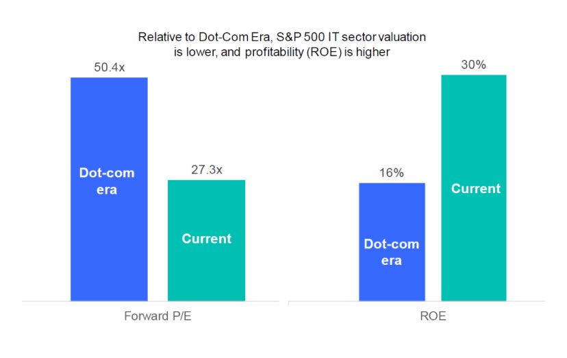 Interesante chart de ⁦@FTI_Global⁩ para indicar por qué la situación general de tech actual es distinta a la de la burbuja puntocom. Valuaciones mas bajas y mejores rentabilidades corporativas. Ve viento de cola al sector tech para este año. Driver fundamental: IA.