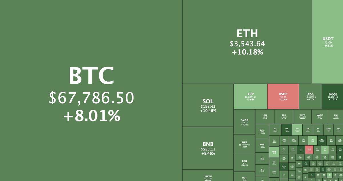 coingecko's tweet photo. Total crypto market cap is up 9% to 2.6T today 🟢

Where do you see the market going next? https://t.co/yf6w5rJAJi