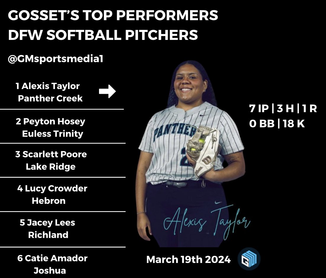 21 outs - 18 Ks from @alexis83815014 leads @Gosset41’s top pitchers from Tuesday

2 @peyton_hosey CG 1R VS WF
3 @ScarlettPoore33 CG 1R + HR VS LHS
4 @Lucy10995845 CG + 6 RBI
5 @JaceyLees2024 2 HIT SO VS BHS
6 @catieamador27 CG 1R 15K

MORE: gmsportsmedia.com/2024/03/softba…

#txhssoftball