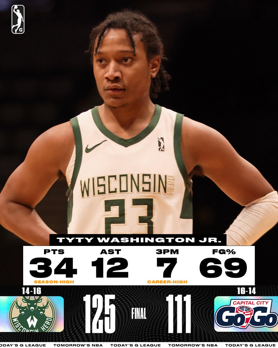 TyTy Washington’s season-high scoring performance propelled the @WisconsinHerd to a road win over the Go-Go! Wisconsin shot a red hot 54% FG, 46% 3PT, and only committed six turnovers all game. 🦌 Rollins: 21 PTS, 6 REB, 5 AST 🦌 Robinson: 13 PTS, 4 REB, 5/8 FG