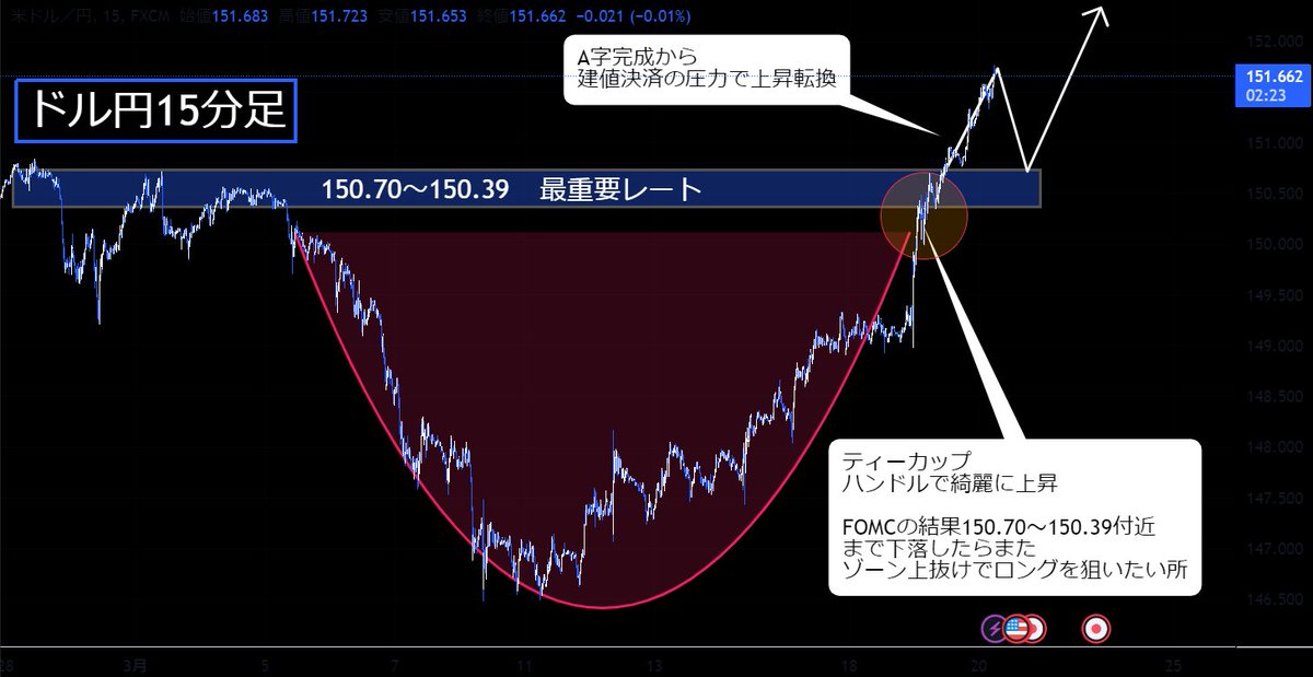 ≪FOMC後のドル円チャンス≫

<a href="/audumbarkulkar2/">吉田 幸太郎</a> さん
と共に1億を目指す

本日初エントリー特別共有

≪勝率99％狙い目≫

・149.33～ロング
・149.12～ショート

ロング優勢根拠狙い方は昨日の分析👆
固定ツイのnoteを必ず確認する事

15分以内に
『いいね,意気込み一言』
した方だけ

利確,損切数値