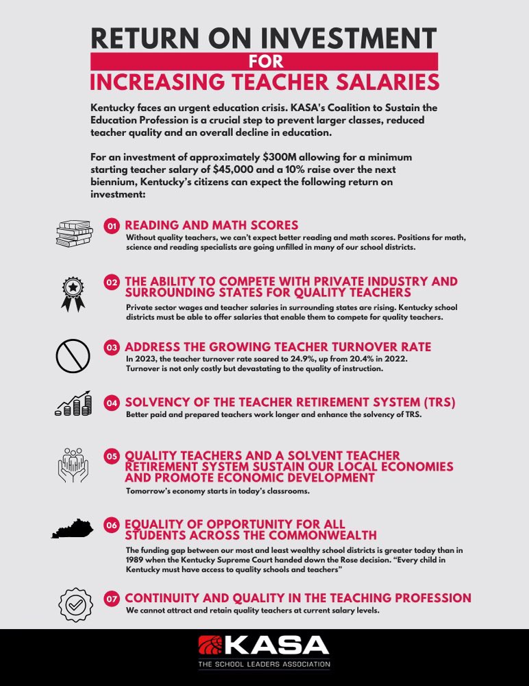 If we want reading &amp; math scores to improve, we must increase teacher pay in KY. A high quality teacher in  every classroom is key to student success and safe schools.
The ROI is huge. Contact your legislator today to invest in KY kids. Raise all teachers earning below $45k to