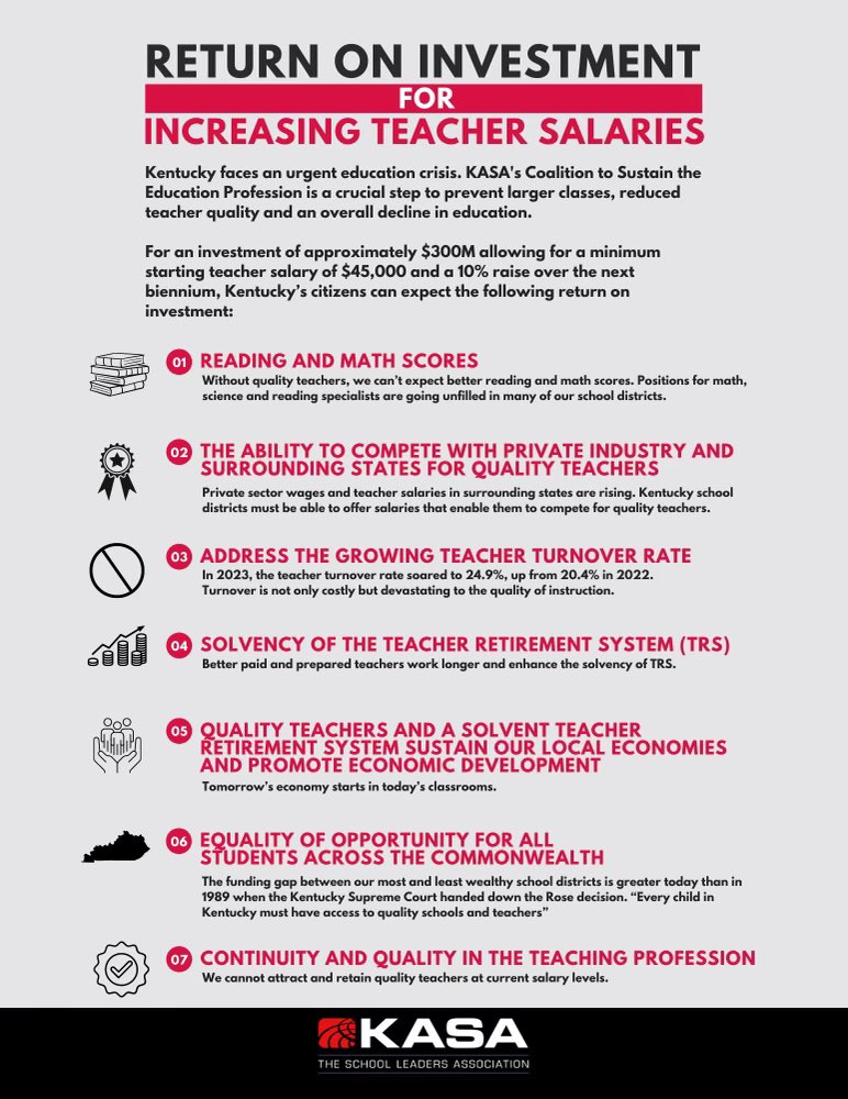 If we want reading & math scores to improve, we must increase teacher pay in KY. A high quality teacher in every classroom is key to student success and safe schools. The ROI is huge. Contact your legislator today to invest in KY kids. Raise all teachers earning below $45k to…