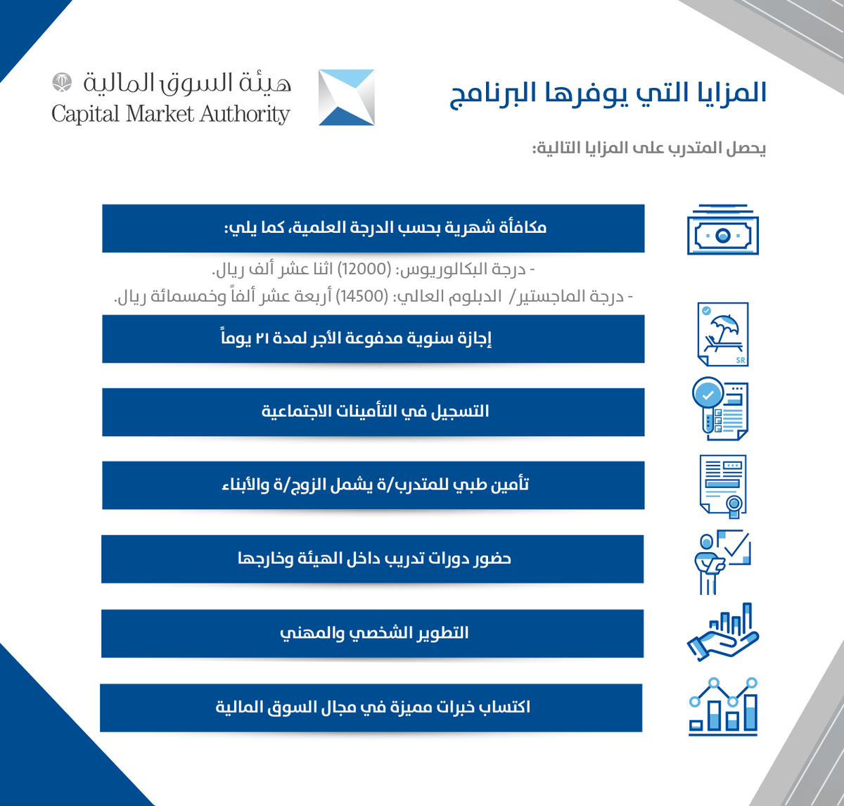 WadhefaDotCom's tweet photo. 🟢 (تذكير) برنامج التوظيف في #هيئة_السوق_المالية:

(للجنسين بمكافآت تصل إلى 14,500 شهرياً)

لحملة البكالوريوس فأعلى في كافة التخصصات (الإدارية، القانونية، المالية، التقنية، الهندسية، العلوم، وغيرها)، كافة المزايا موضحة في الصورة المرفقة.

التفاصيل: https://t.co/LmpfmRmcEr

#وظائف https://t.co/6LvvMmPjB9