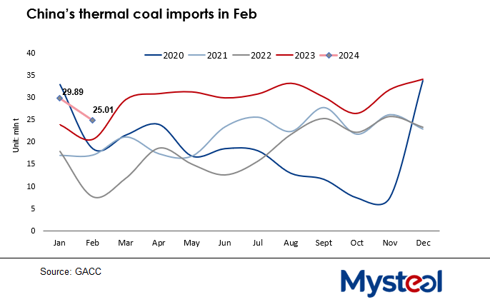 #China's #imports of #thermalcoal and #lignite in Feb fell by 16.3% on month to 25.01 million tonnes, which was still higher by 21.38% on year, the latest GACC data showed.
