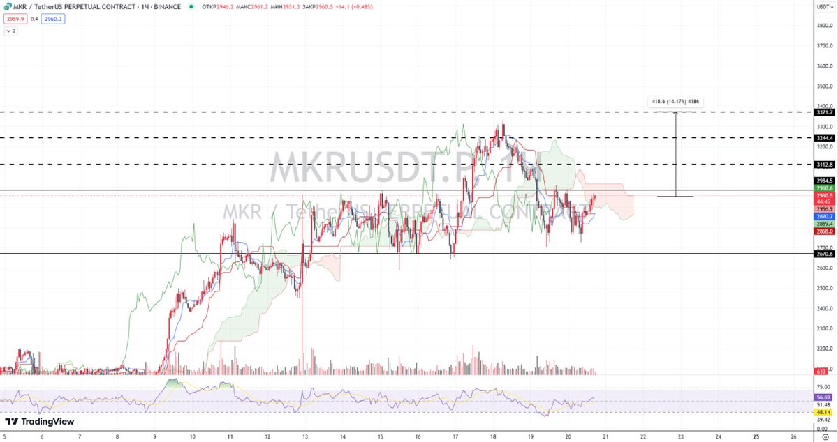 $MKR took to #LONG 📈

So far, the dynamics of the asset are encouraging. On an hourly basis, the price ignores the Ichimoku cloud, so I expect to see a breakout of the $2984 level.

Goals: $3112.8 - $3244.4 - $3371.7 ✅

Stop: $2806.1 🚫