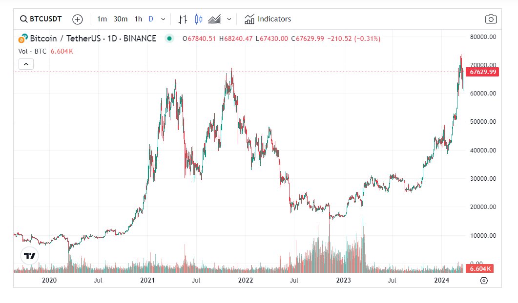 IGStables_DA's tweet photo. The Bitcoin price is currently at $67,720.00, as of March 21, 2024. Over the past 24 hours, the price of BTC has moved by 7.76%. The 24-hour trading volume for Bitcoin stands at $68,079,848,212. Over the past year, the BTC price has experienced a 141.64% change. https://t.co/DAXOKldJra