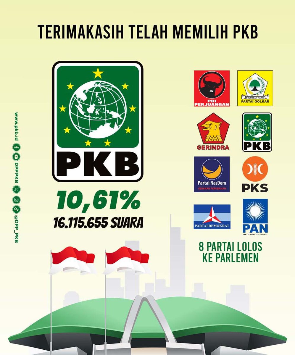 PKB mengucapkan terimakasih yang sebesar-besarnya kepada seluruh rakyat Indonesia atas amanah yang diberikan untuk PKB di pemilu 2024. 👊🏻💚 

#1PKB 
#Pemilu2024