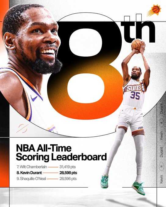 Kevin Durant. 8th on the NBA All-Time Scoring Leaderboard.