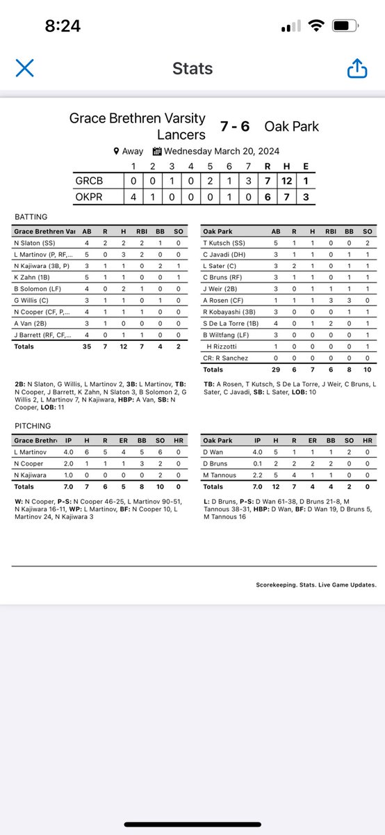 Grace 7 Oak Park 6 Martinov 3-5, 2 RBI, 2 2B, 3B Slaton 2-4, 2R , 2 RBI, 2B, BB Solomon 2-4 RBI Kajiwara 1-3, R, 2 BB ⁦@vcspreps⁩ ⁦@JacobYoung2023⁩ ⁦@EliavAppelbaum⁩ ⁦@vcsjoecurley⁩ ⁦@Athletics_GBHS⁩ ⁦@latsondheimer⁩