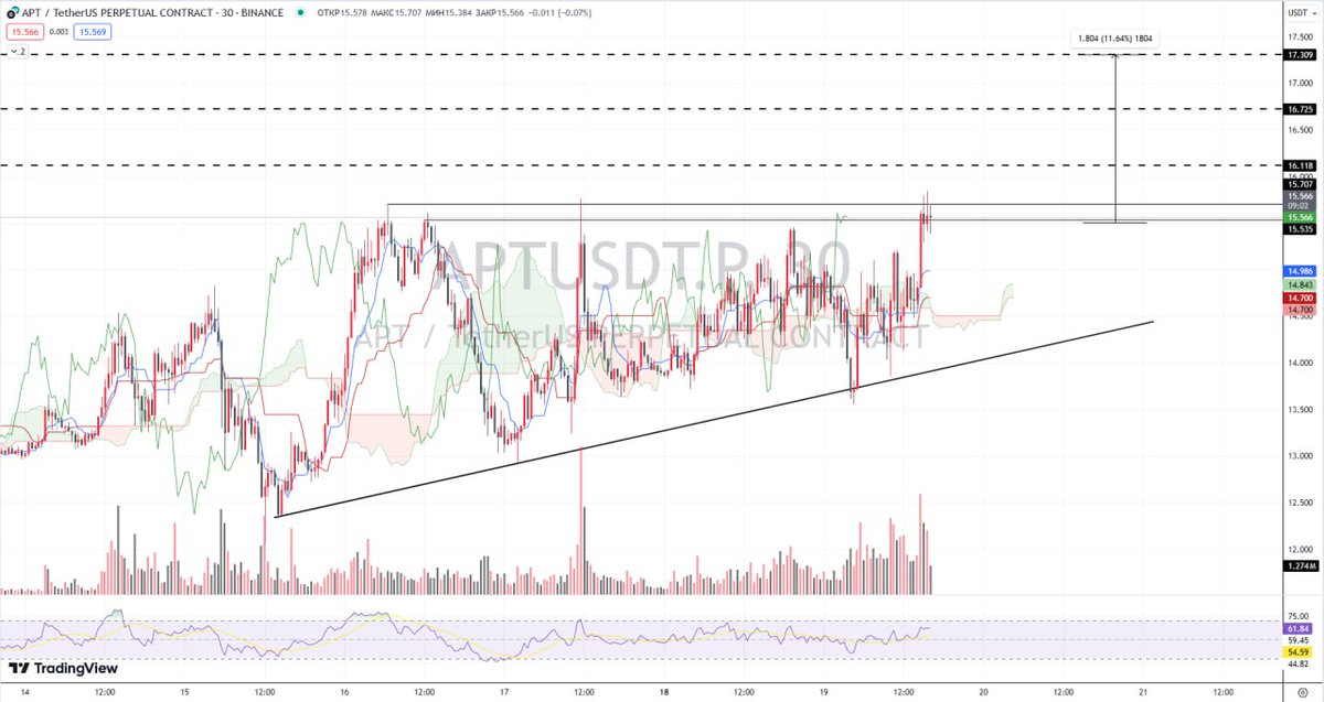 #APT trying in fast #LONG 📈

I believe that there is a potential to see it break out in the next couple of hours, so I enter the market halfway with a short stop.

Goals: $16,118 - $16,725 - $17,309 ✅

Stop: $14.872 🚫