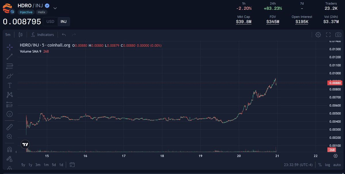 Jellycube Holders once again have made a 💰 Congrats to @hydro_fi for the successful launch! $HDRO is currently sitting at ~3.5x as predicted🔥 If you are tired of missing out: jpg.store/collection/jel…