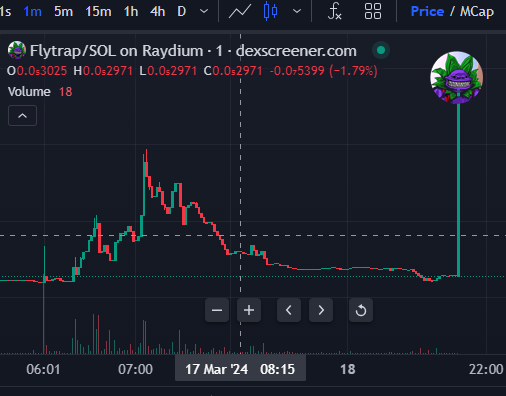 Apex_Immortals's tweet photo. Soon they will know $Flytrap by the GOD Candle! We are Coming!!!!! Flytrap devours all #SolanaMemecoins  BUY $flytrap let’s get rich 🤝https://t.co/haypLhwiSQ
@Cryptoking
@Cryptogains9
@Bitboy_Crypto
@NFTmansa
@realOscarRamos1
$pepe $floki $myro #shib $wif $doge $rocki #BOME https://t.co/pmf6pJvkS1