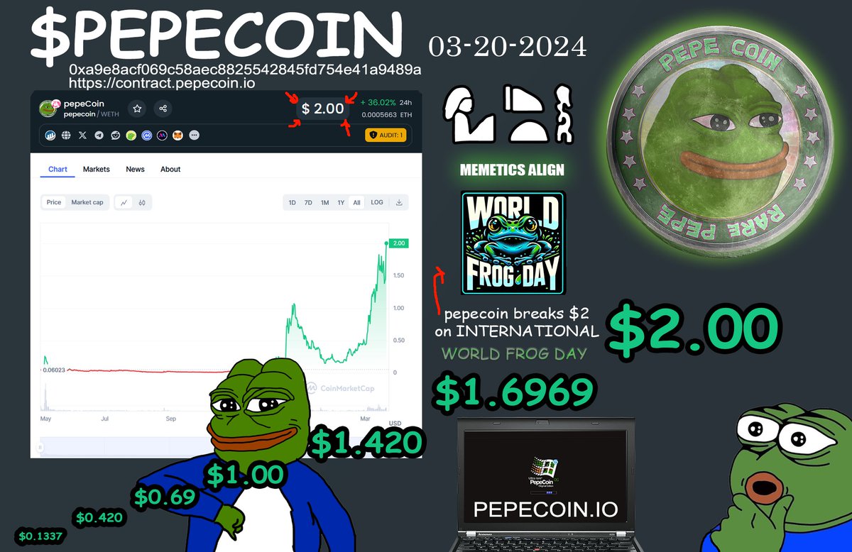 PEPECOIN (@pepecoins) BREAKS $2.00 on International #WorldFrogDay 🐸‼️

keeping the memetics alive and well 
praise kek!