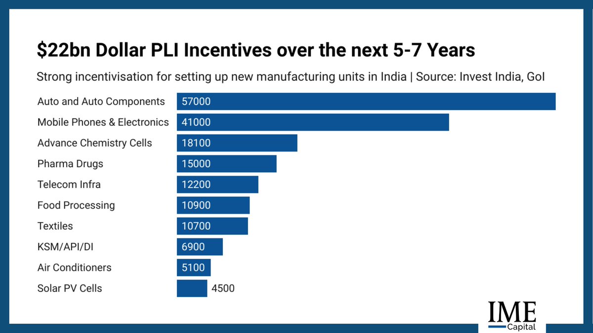 A staggering $22bn worth of #PLI has been planned for Indian domestic markets in the next 5-7 years. #makeinindia #investment #economygrowth