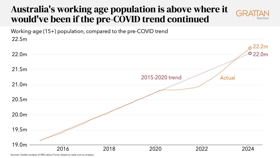 Strong migration means Australia's working-age population is now well above the pre-pandemic trend.