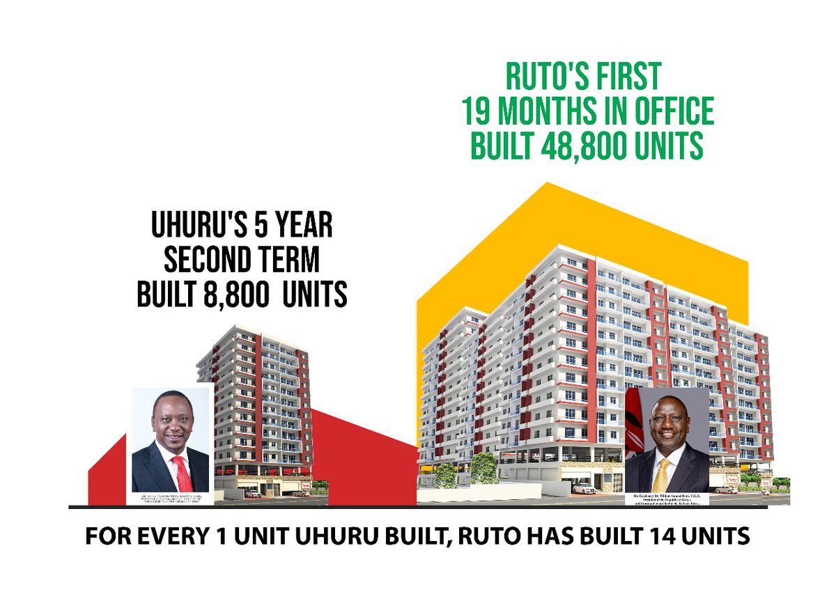 Former President UKenyatta initiated Kenya's affordable housing initiative under the 'Big4Agenda' in 2017
However, challenges led to the delivery of fewer than 3,000 units, highlighting the need for enhanced efforts in housing provision

#TheSlumEconomy

Do The Math
Pesa Mtaani