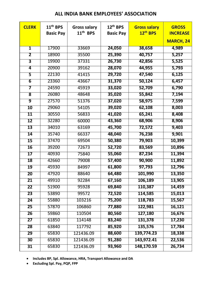 ChVenkatachalam's tweet photo. 12TH BIPARTITE SETTLEMENT
• BANKS ARE GETTING READY TO IMPLEMENT THE NEW PAY SCALES AND DISBURSE THE ARREARS TO EMPLOYEES.

#12thBPS 
#AIBEA https://t.co/ryooIviS1c