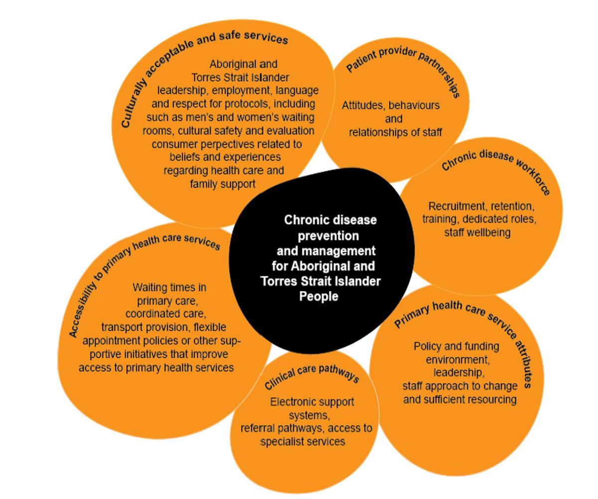 Pleased that our review of barriers & enablers for chronic disease care for Aboriginal & Torres Strait Islander people has been published in @HarpsJournal on #CloseTheGapDay2024 + Intl Day for Elimination of Racial Discrimination. @jasminemdavis96 …alth-policy-systems.biomedcentral.com/articles/10.11…