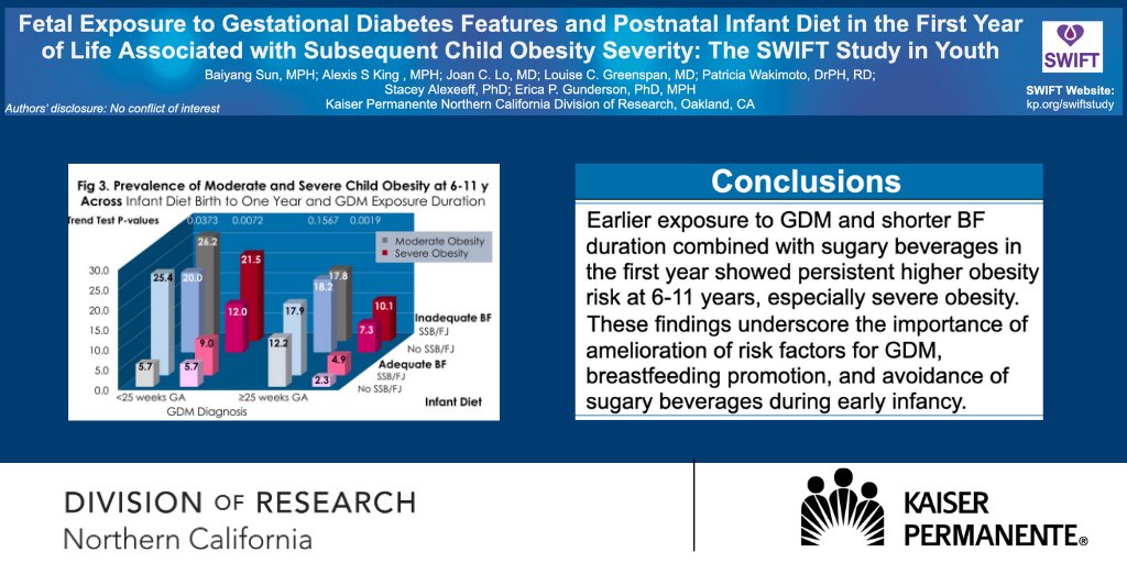 How do sugar-sweetened beverages &amp; fruit juice affect kids? Poster at #AHAMeetings #EPILifestyle24 from SWIFT Study in Youth led by Baiyang Sun &amp; <a href="/ericapgun/">Erica P Gunderson, PhD, MPH</a> <a href="/KPDOR/">Kaiser Permanente Research NorCal</a> <a href="/kpnorcal/">KPNorthernCal</a> <a href="/KPMedSchool/">Kaiser Permanente Bernard J. Tyson School of Med</a> looks at #GDM babies, early-life diet, &amp; obesity at age 6-11. 
More: kp.org/swiftstudy
