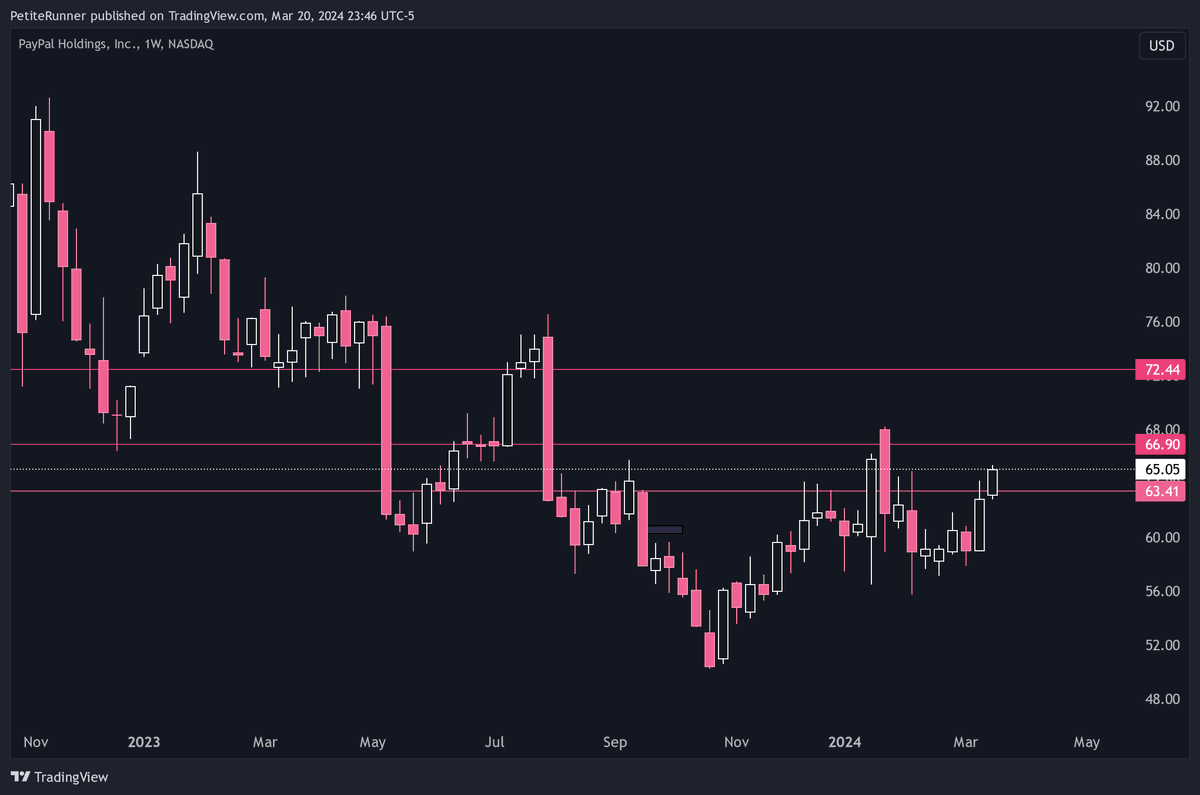 TraderBarbi3's tweet photo. $PYPL if there's a ticker I would all in long dated calls on it's this one here. Been posting about this ticker in discord all week. Going to be back to $72 in a few weeks. 🫡 https://t.co/u068lToUQL