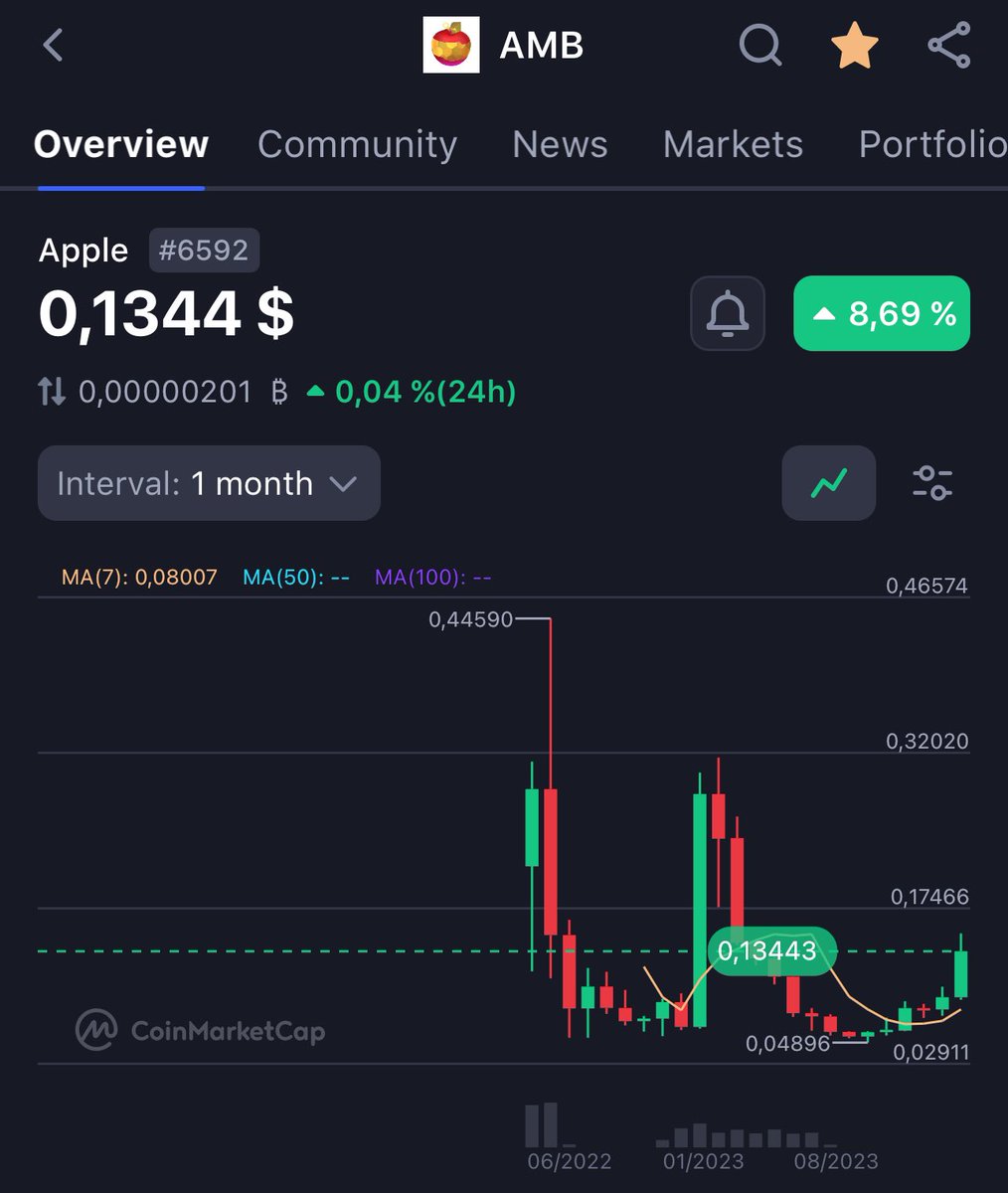 Green candles come back
As I told you, #BNB under $1K and #Apple under 1$ is a gift 🍏