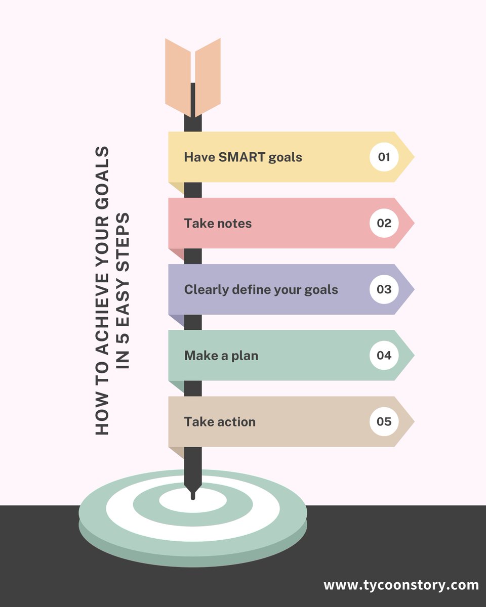 syedRes78322802's tweet photo. 5 Essential Steps to Achieve Your Goals
#AchieveYourDreams #GoalSetting #DreamsToReality #PlanForSuccess #ActionableSteps #Clarity #ProgressCelebration @TycoonStoryCo @clickup @tycoonstory2020 @asana @wayoflifeapp https://t.co/zINGsdxRci