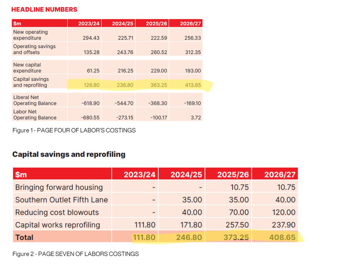 If your own costing document doesn't add up, why should Tasmanians trust you with the State budget? #politas