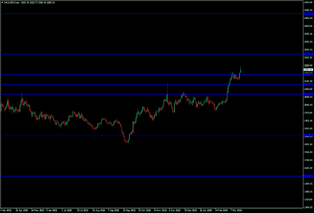 Okabefx's tweet photo. Following its upward trajectory, gold has returned to trading above the weekly level of 2176.

#Gold #MarketTrend #TradingAnalysis #Commodities https://t.co/mTxtm4D5Zn