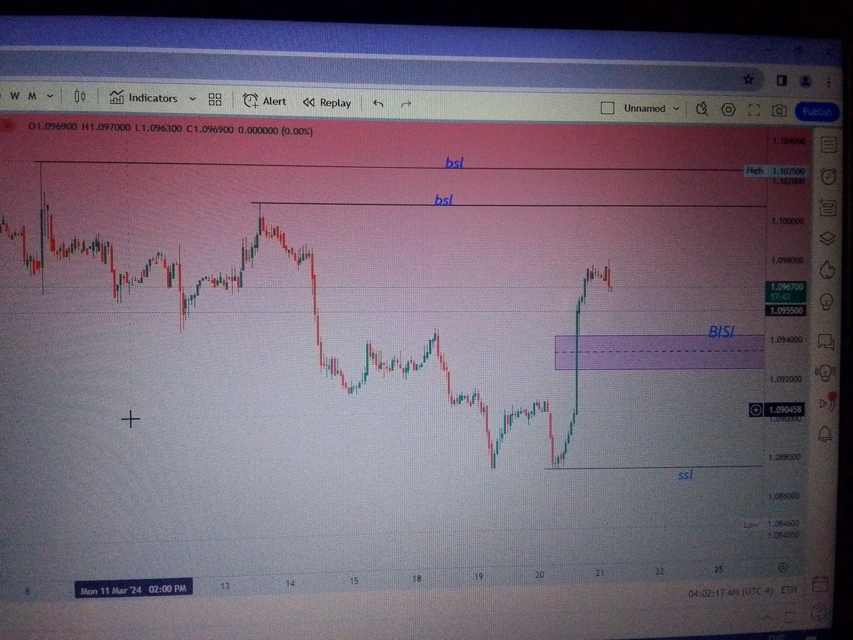 princeklm's tweet photo. Tipping into C.E of the BISI to run into the Buy Side Liquidity https://t.co/tUlmZkfFEF