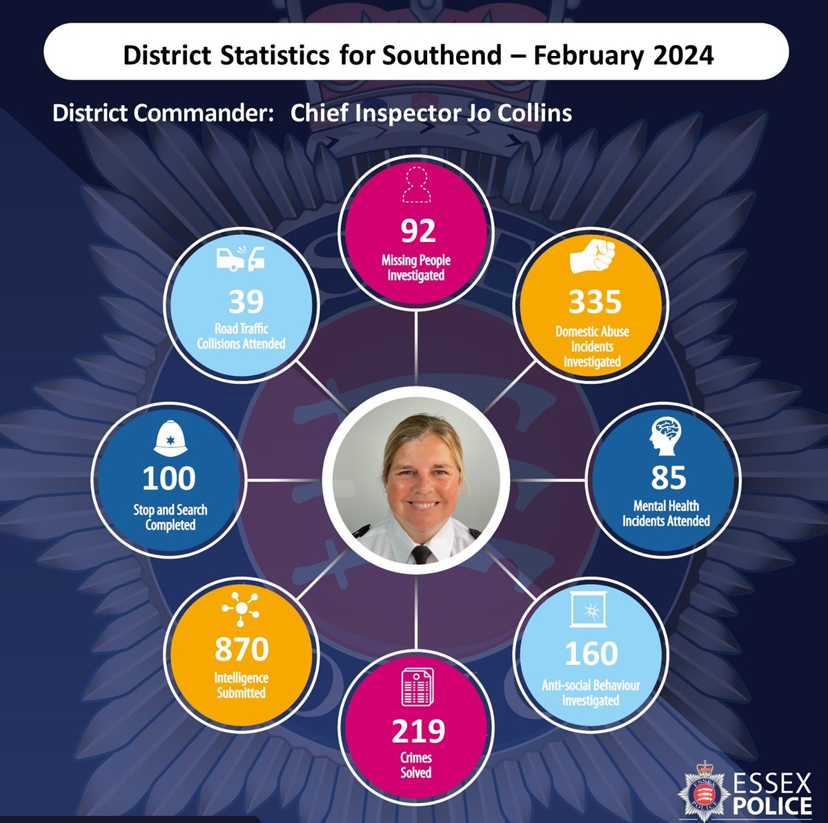 The below infographic provides a small snapshot of the work undertaken in February 2024 across the Southend District. #keepingessexsafe