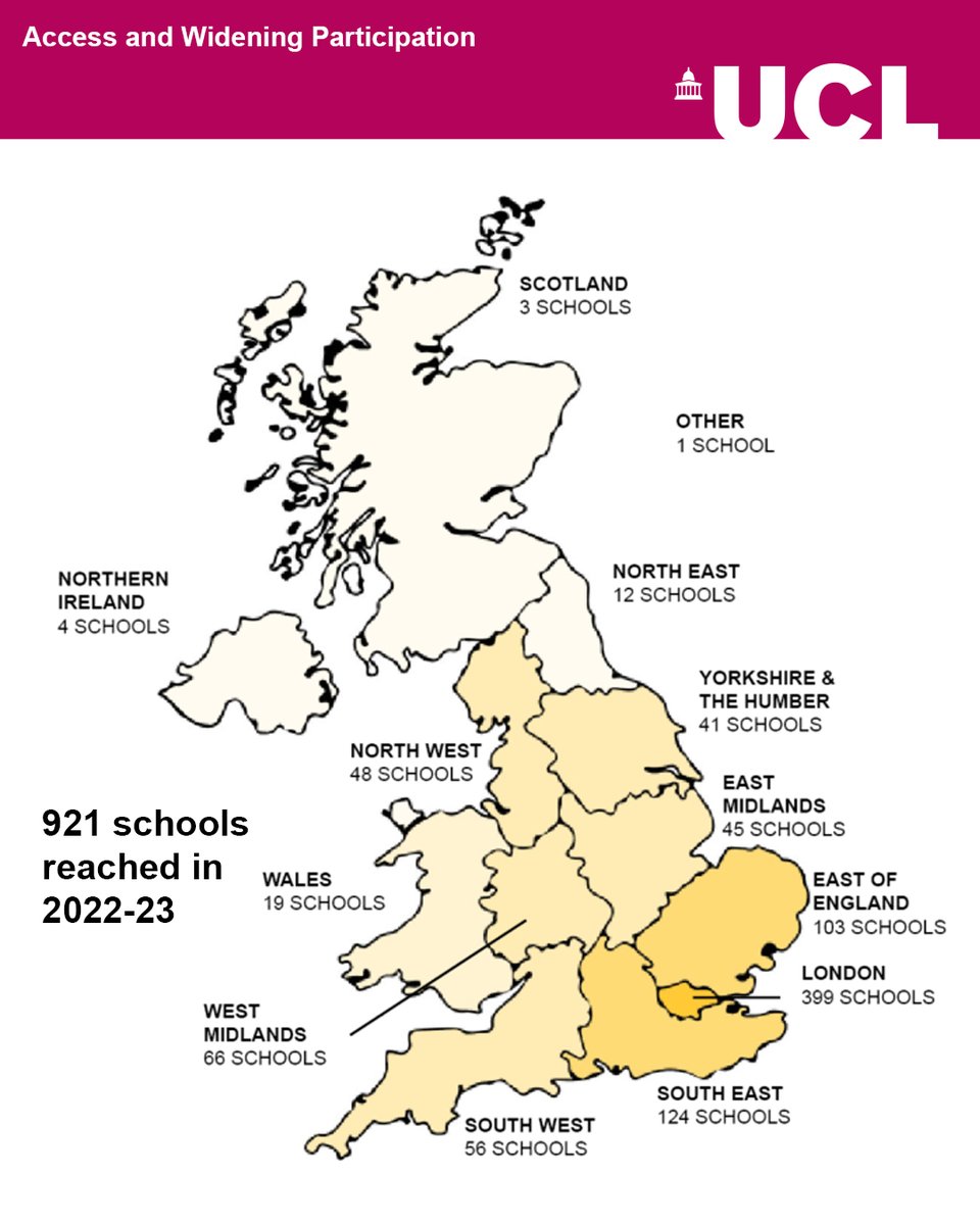 In 2022-23, the UCL Access and Widening Participation team reached a total of 921 schools across the UK, through outreach activities. (1/3)