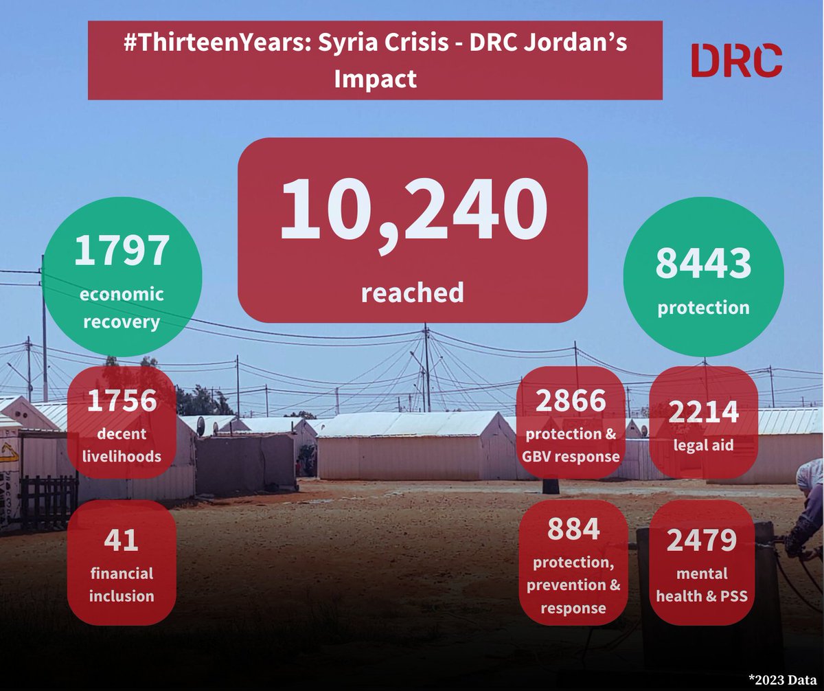 #Jordan, hosting 1.3M refugees, shines in education, healthcare, & COVID-19 inclusion. #ThirteenYears into the #SyriaCrisis, it stands as a haven for refugees. In 2023, DRC's impact reached 10,240, with a focus on economic recovery & protection. #Syria