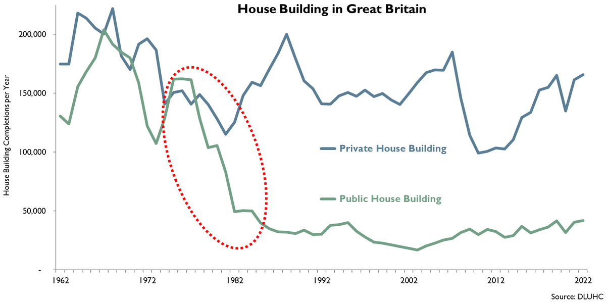 FYI, In 1975 (& with a considerably smaller population), we built 315,000 homes in a year in Great Britain with 152,100 privately built homes & 162,400 publicly built homes (& with no Right to Buy policy to sell off social housing) in 1975 &... #ukhousing #housing