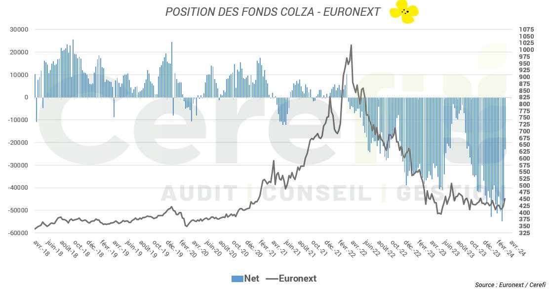 🇪🇺📊Position des fonds - Euronext :
 
- Colza : la position nette qui était à -45 987 lots est passée à -22 753 lots (+51%)  

- Blé, la position nette est passée de -108 463 lots à -100 768 lots (+7%).