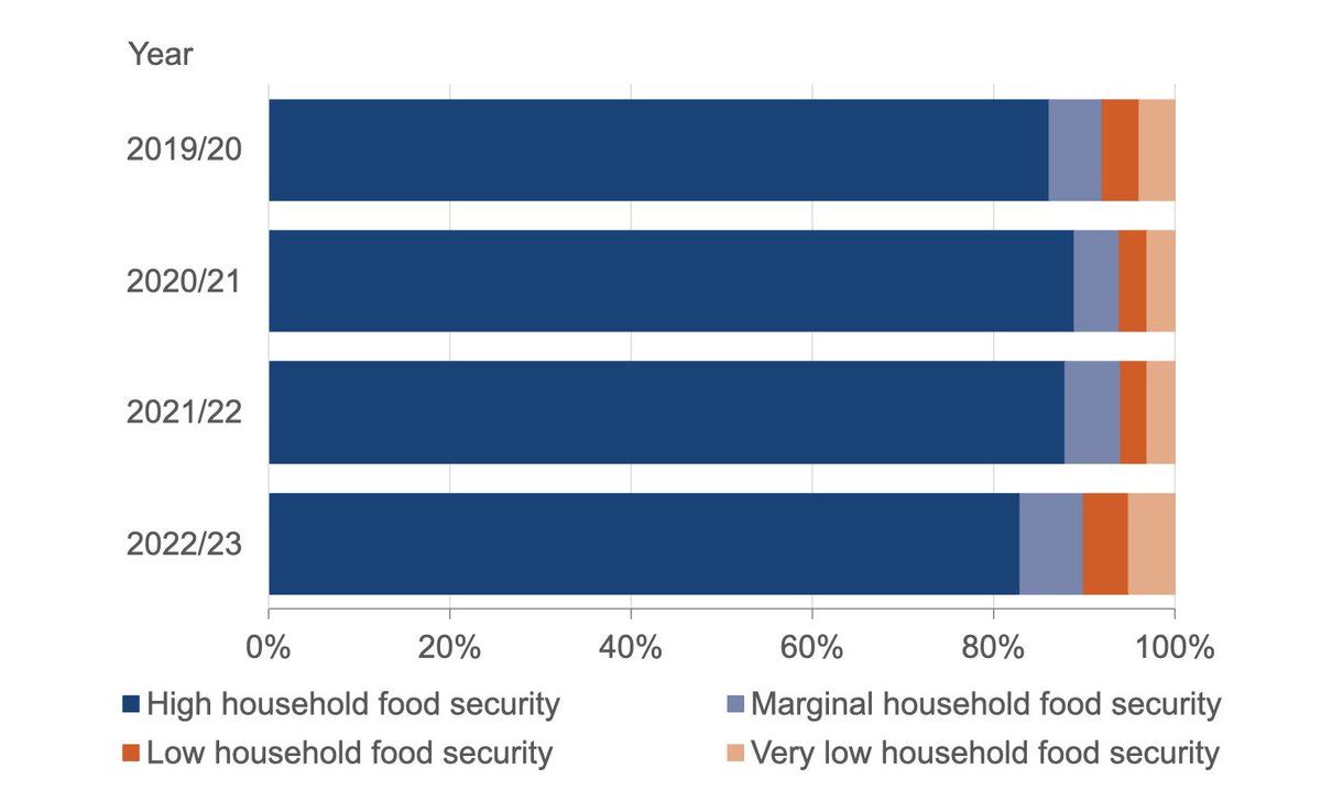 🧵Critical data from @DWPgovuk #FamilyResourcesSurvey on #foodinsecurity just released. There's been a 2% increase in severe and moderate #foodinsecurity comparing #FRS data from 2019-20 to 2022-23 with 17% of households reporting severe, moderate or marginal #foodinsecurity