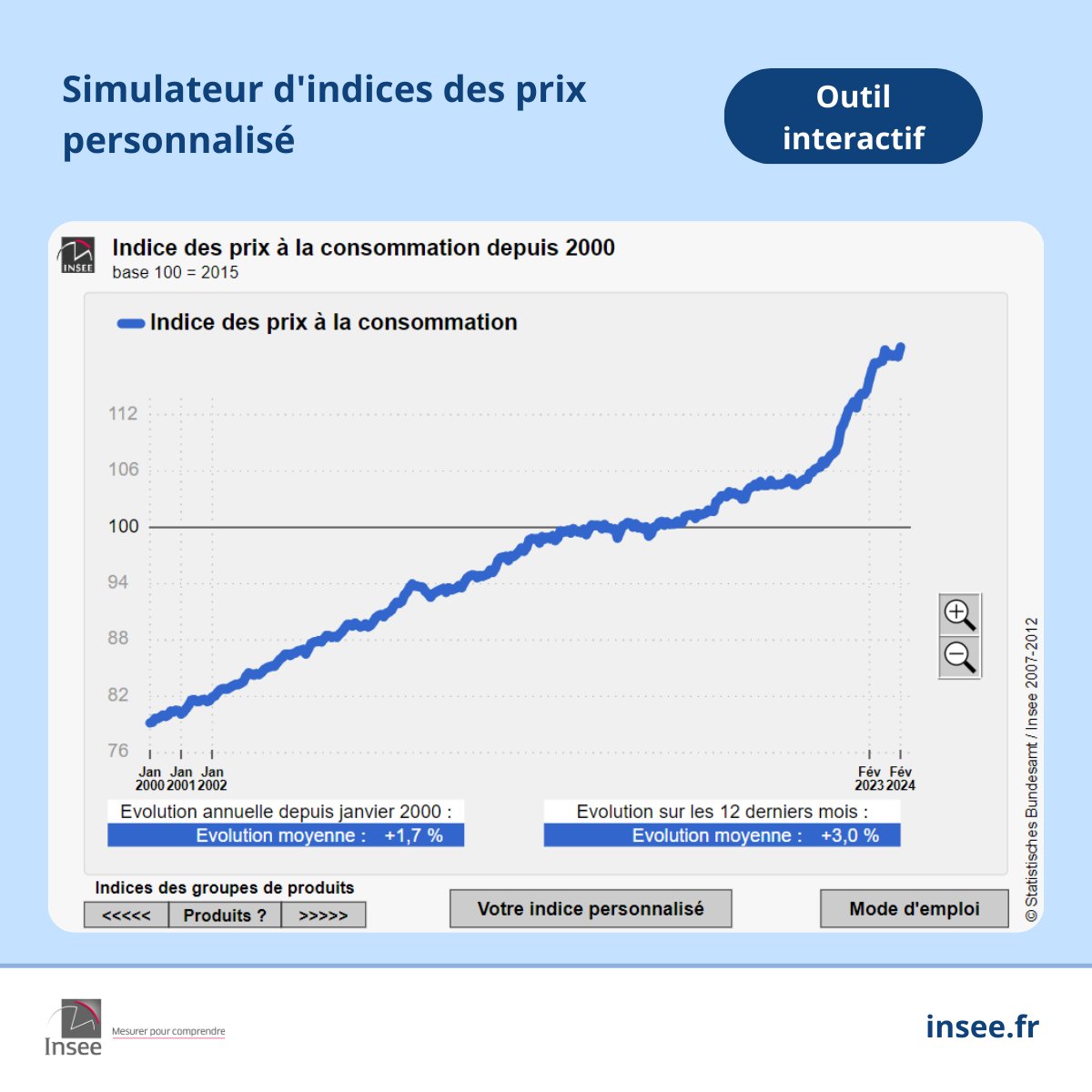#Inflation 📈 | Le simulateur d’indice des prix à la consommation personnalisé permet de rendre compte de vos habitudes de consommation et de vous positionner par rapport à l’évolution moyenne des prix
👉 insee.fr/fr/statistique…
