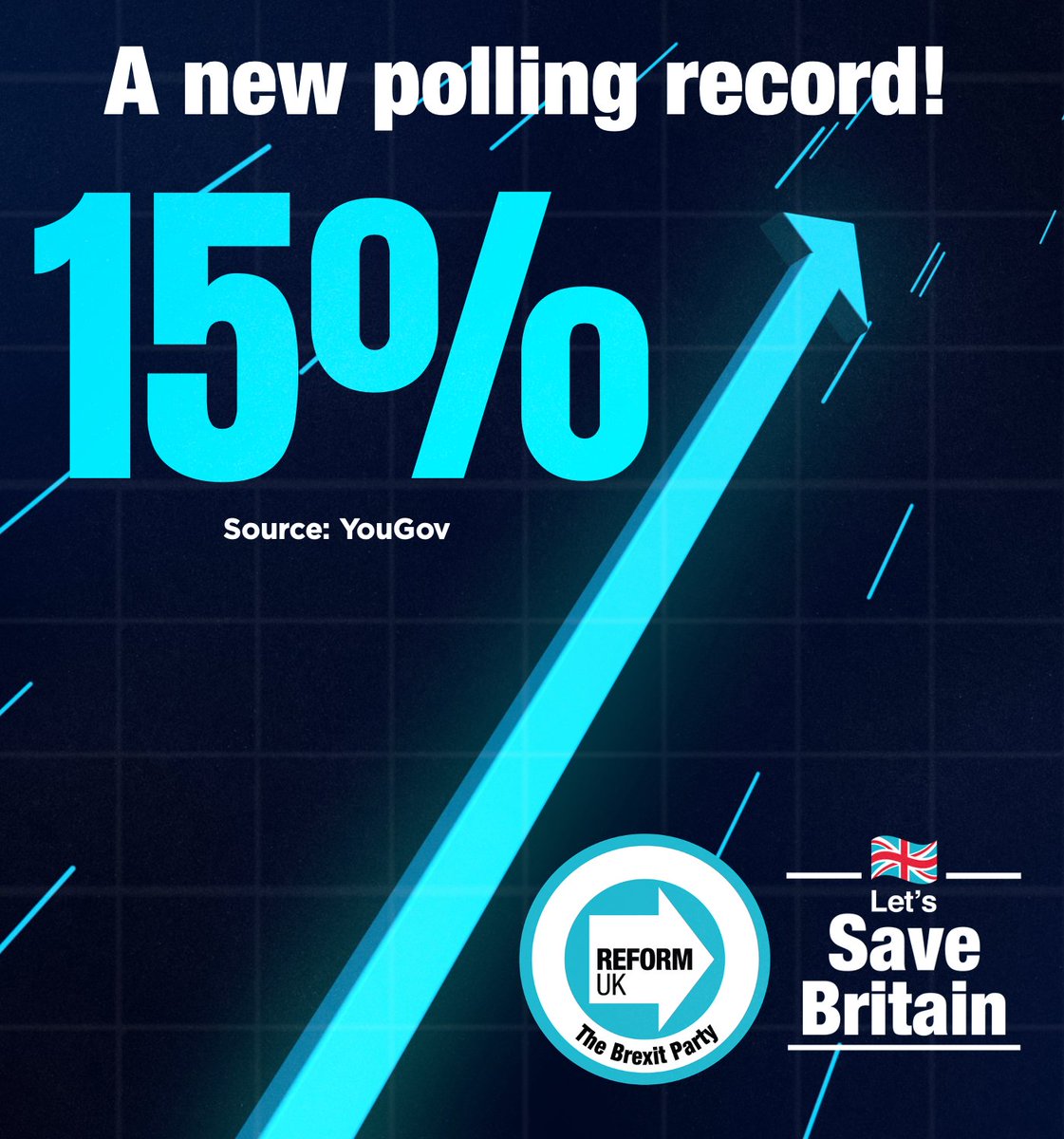 🗳️🚨BREAKING: Reform UK hit a record 15%, just 4% behind the Conservatives. ➡️ Join us today, to play your part in saving Britain: loom.ly/yZghT_M
