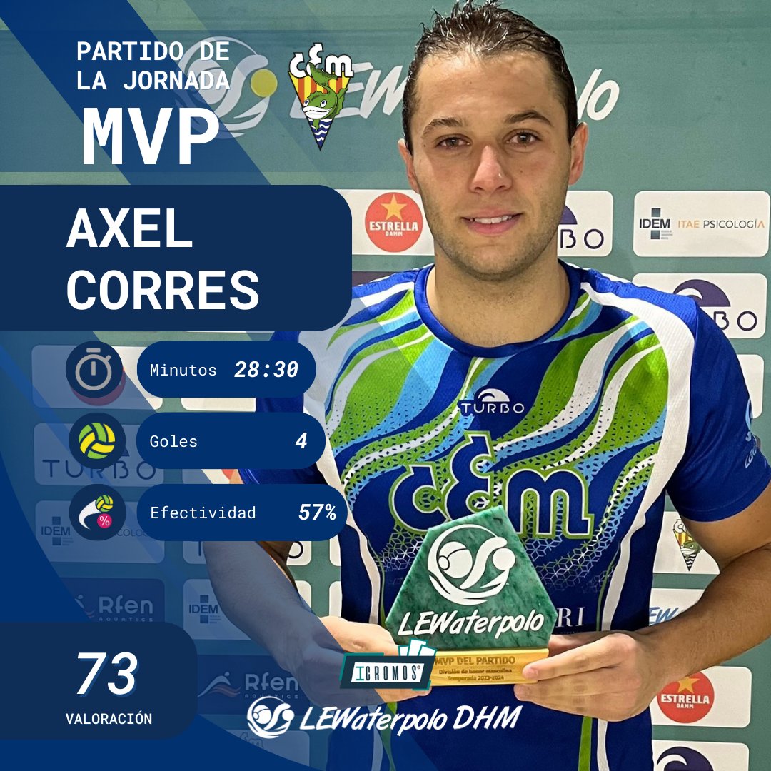 LEWaterpolo's tweet photo. ⭐ ¡Axel Corres fue nombrado como el #MVPIcromos del Partido entre CE Mediterrani 🆚 CN Sant Feliu en la #DHM!
🤽♂️ Axel brilló en el partido con un total de 4 goles. Su actuación fue muy importante para que el CE Mediterrani consiguiera la victoria con un marcador final de 15-7.
¡Muchas felicidades Axel por tu temporada!
@icromos_oficial
#LEWaterpolo #Waterpolo #DHMJornada17 #DHMPartidoDeLaJornada
